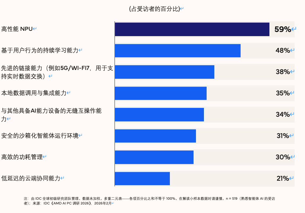 IDC白皮书：企业AI加速从实验转向规模化部署 AI PC成核心支撑